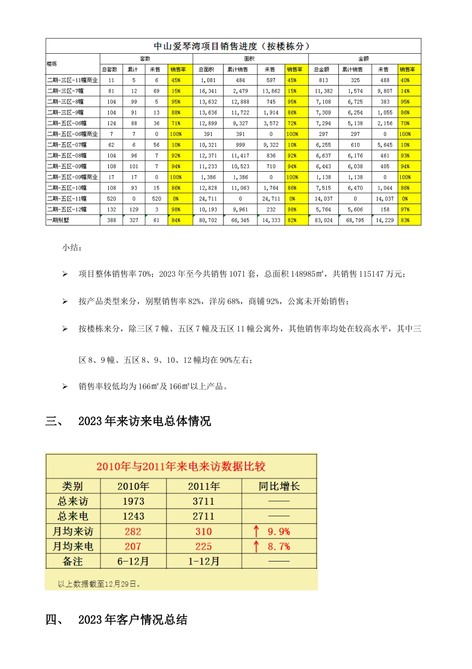 中山爱琴湾洋房项目营销总结调查研究报告_第2页