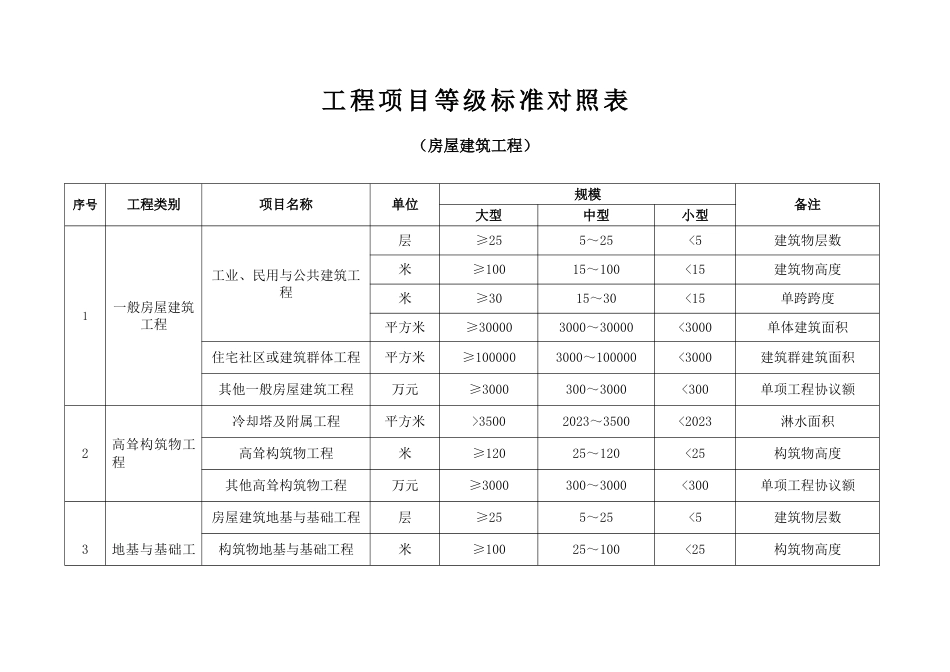 工程项目等级标准对照表_第1页