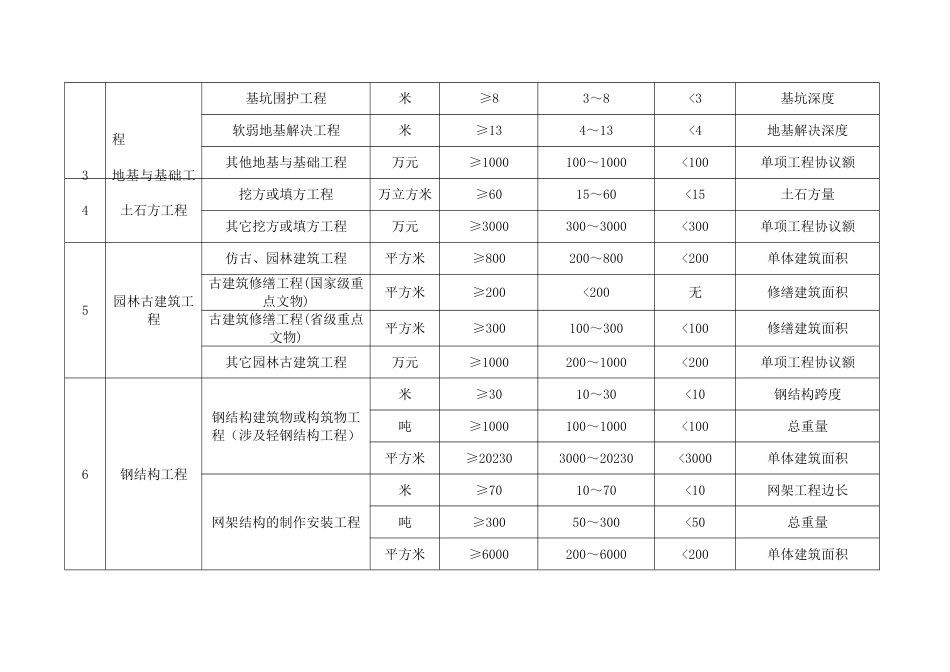 工程项目等级标准对照表_第2页