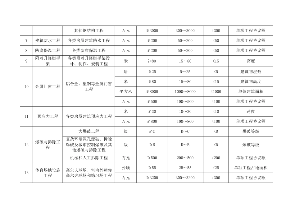 工程项目等级标准对照表_第3页