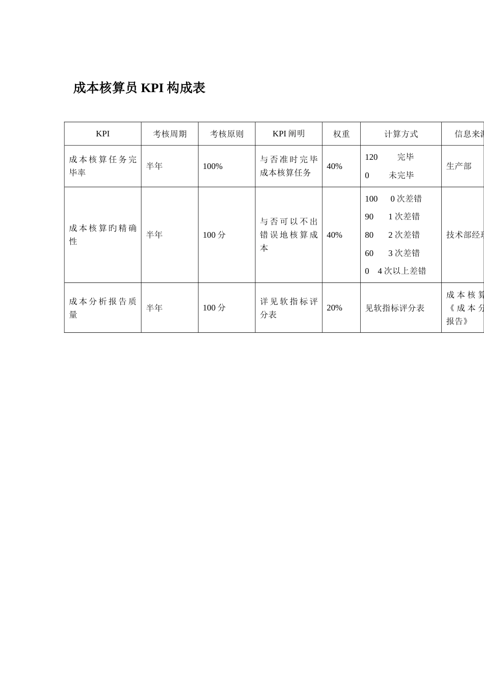 成本核算员KPI组成表_第2页