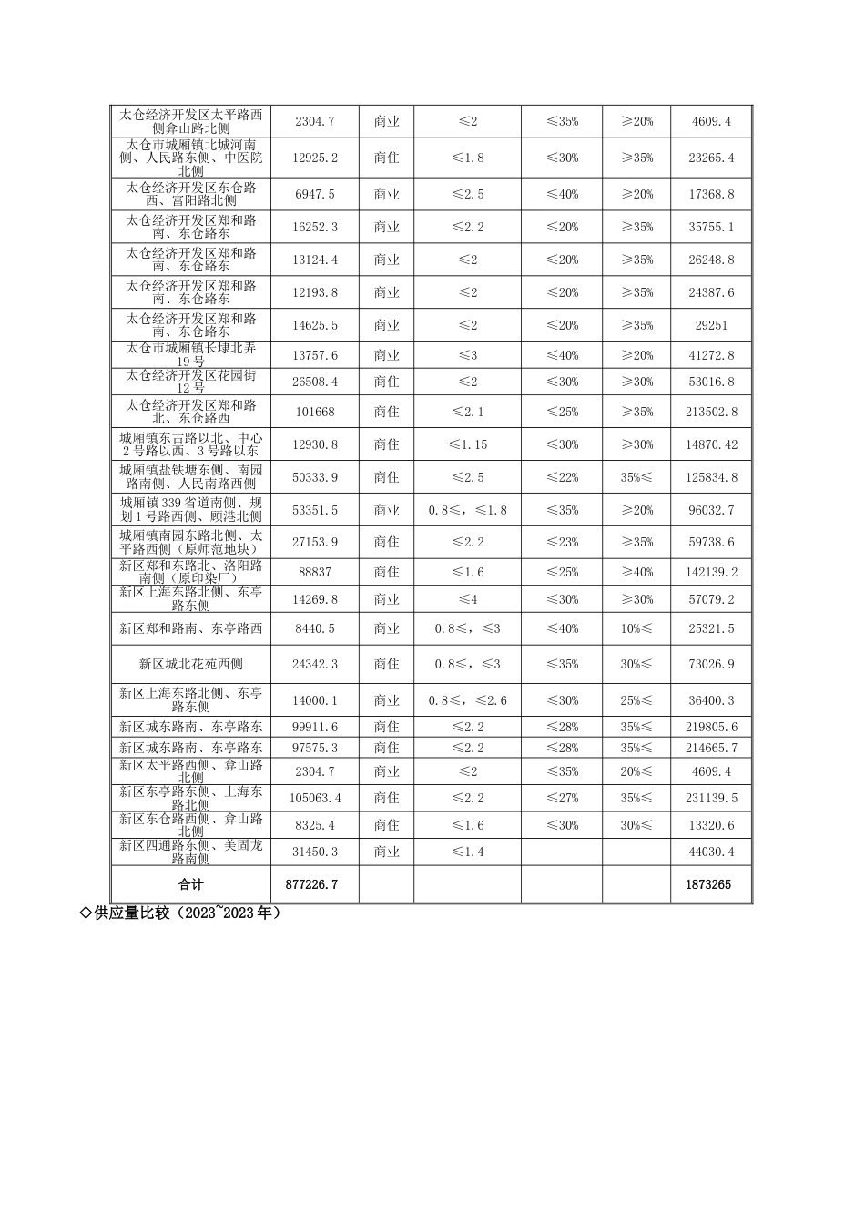 江苏太仓上海国际广场项目营销策划方案_第3页