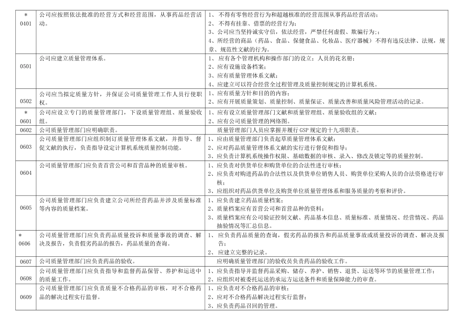 上海市药品批发企业GSP认证评定细则_第3页