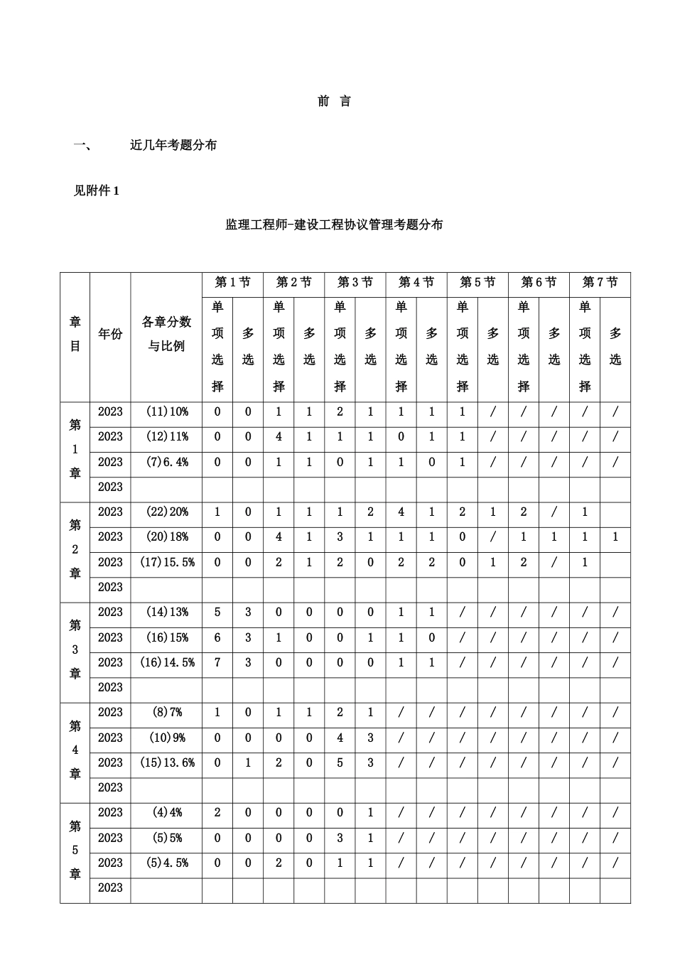 2023年全国注册监理工程师考试工程建设合同管理_第1页