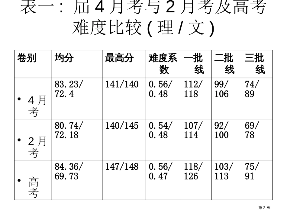 武汉市高中毕业生四月调考英语试卷分析市公开课金奖市赛课一等奖课件_第2页