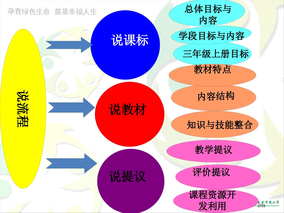 三年级语文说课标说教材市名师优质课赛课一等奖市公开课获奖课件_第2页