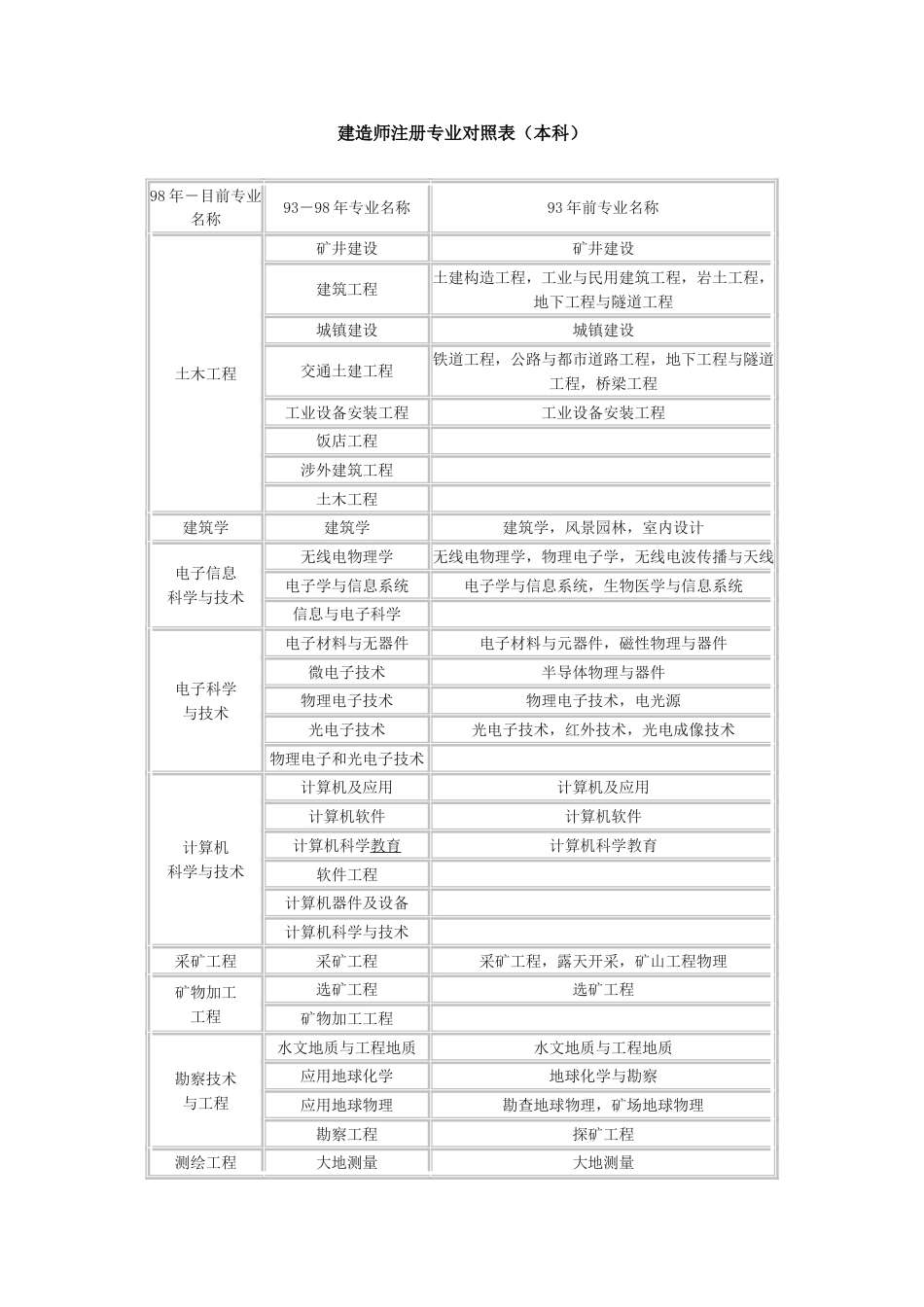 2023年一级、二级建造师注册专业对照表_第1页