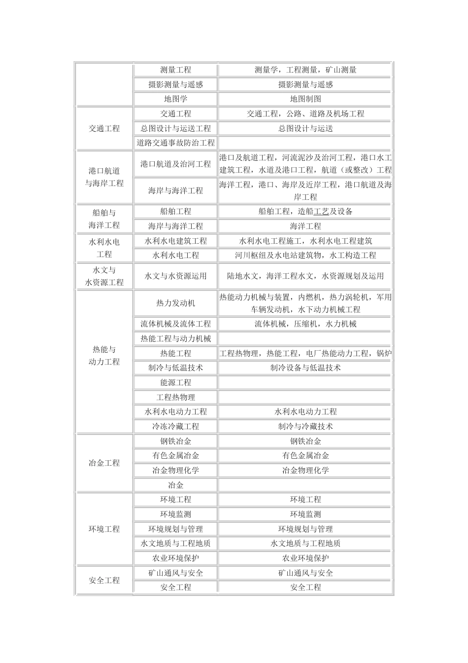 2023年一级、二级建造师注册专业对照表_第2页