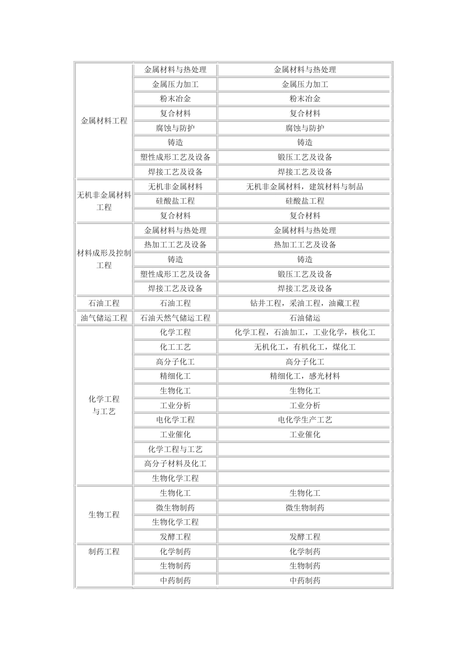 2023年一级、二级建造师注册专业对照表_第3页