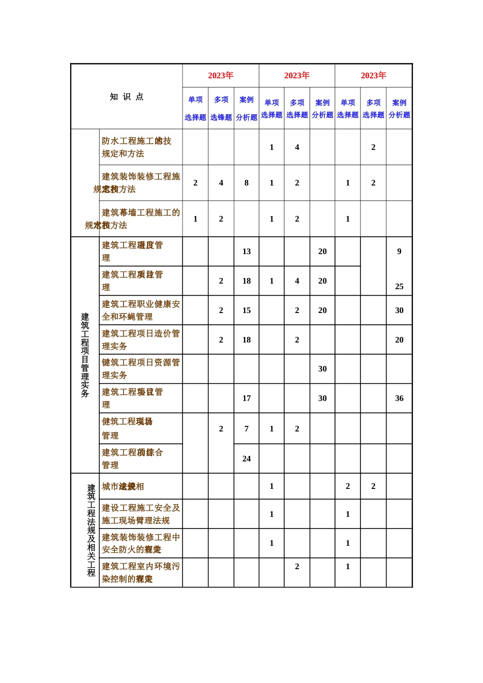 2023年一级建造师建筑实务考试试卷及考题_第2页