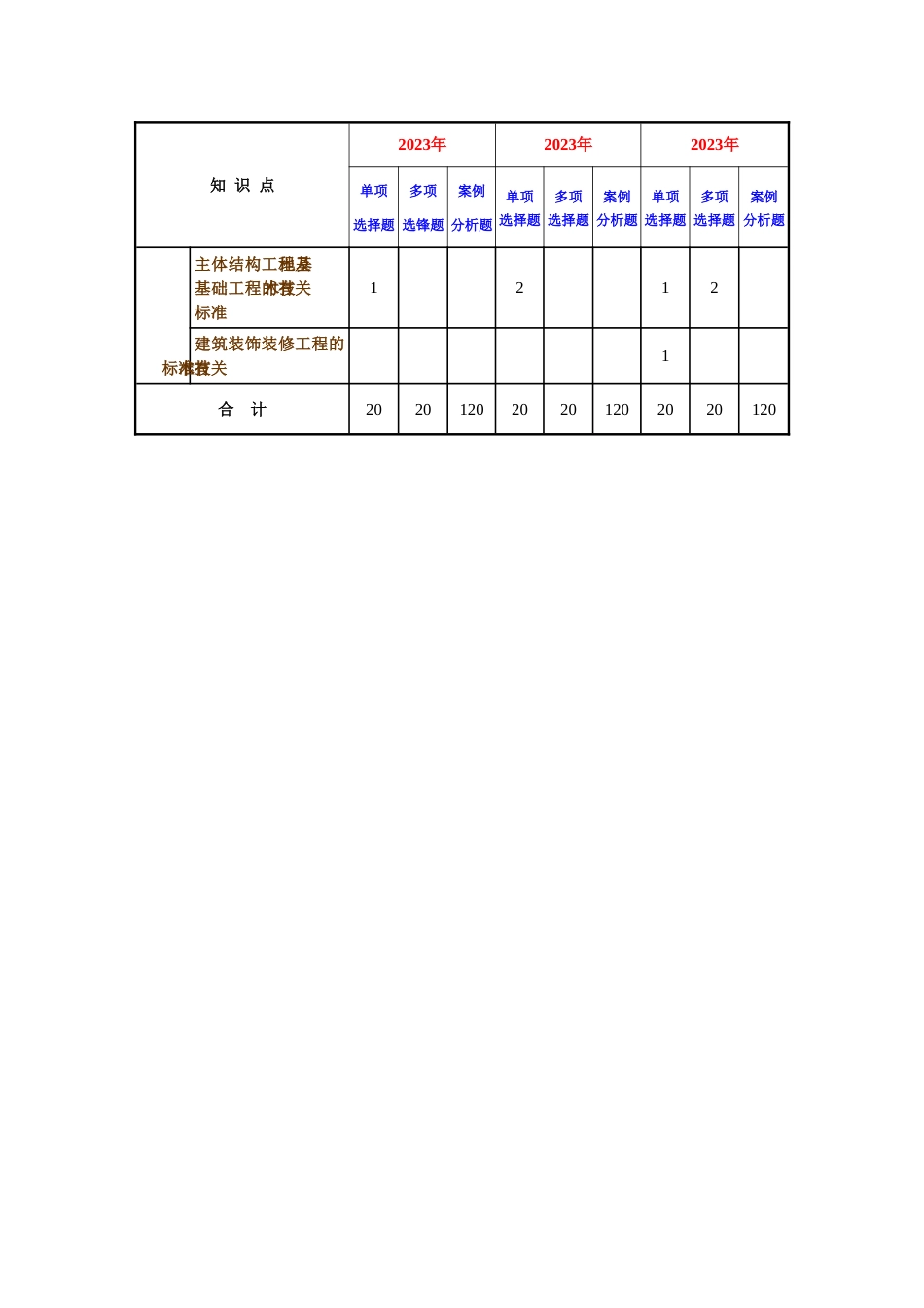 2023年一级建造师建筑实务考试试卷及考题_第3页