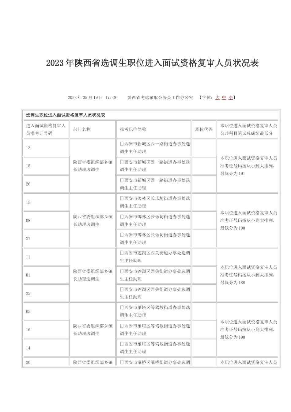 2023年陕西省选调生职位进入面试资格复审人员情况表_第1页