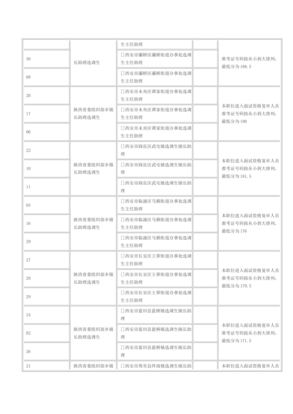 2023年陕西省选调生职位进入面试资格复审人员情况表_第2页