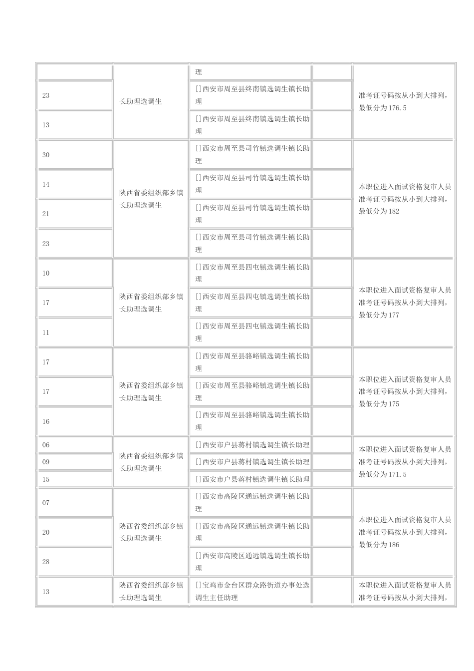 2023年陕西省选调生职位进入面试资格复审人员情况表_第3页