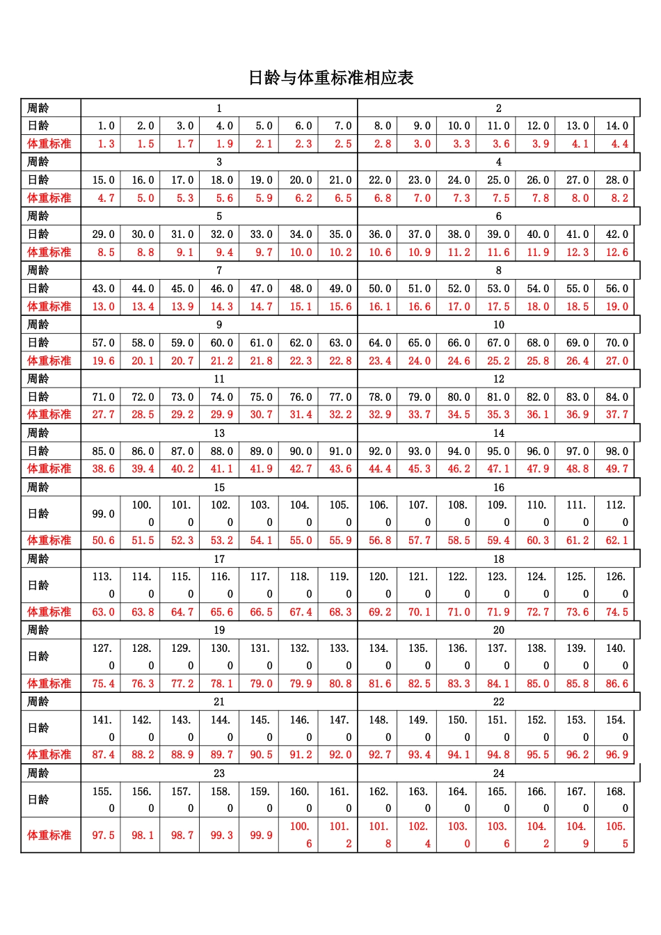 日龄与体重标准对应表_第1页