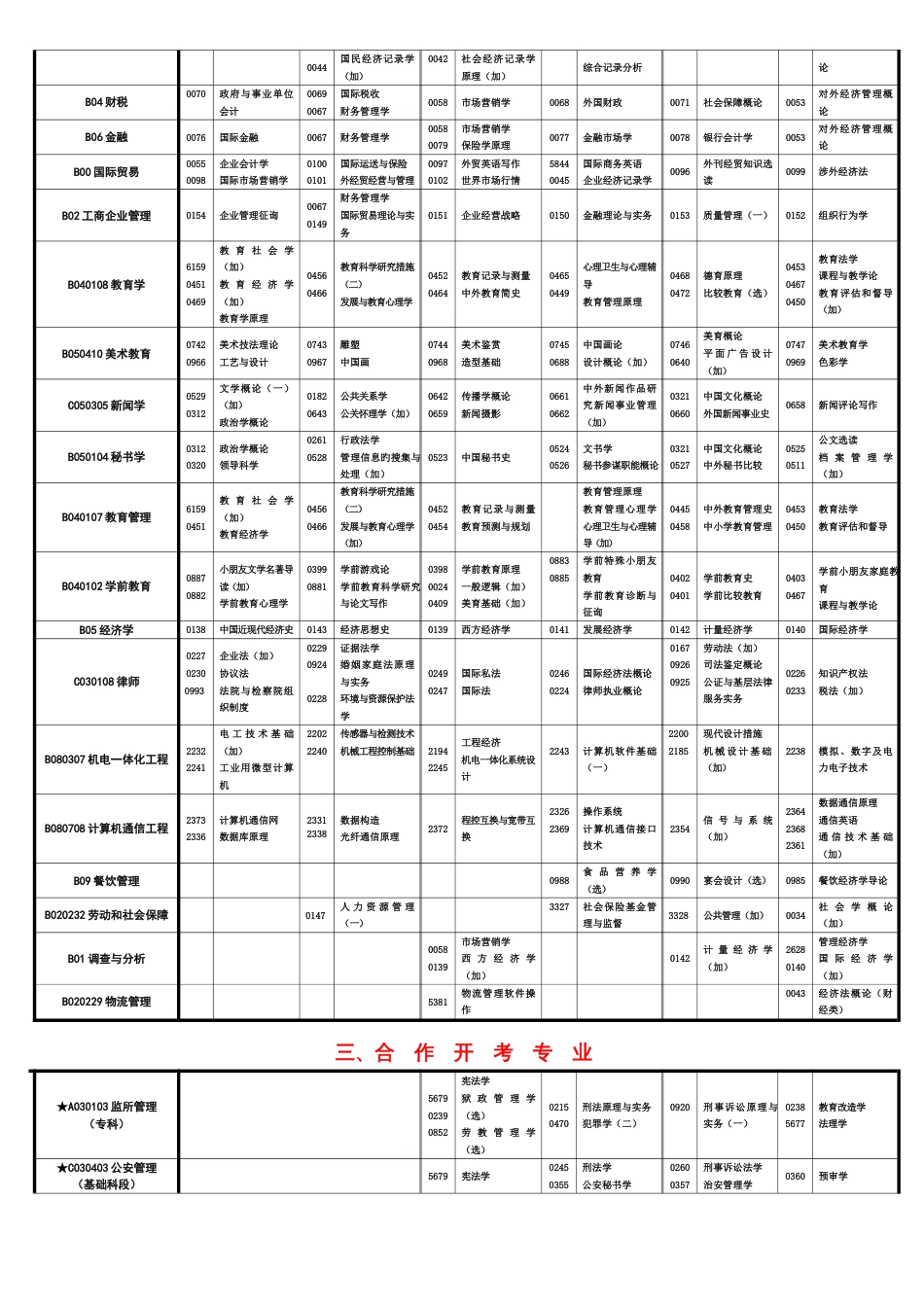 2023年4月高等教育自学考试课程安排表_第3页