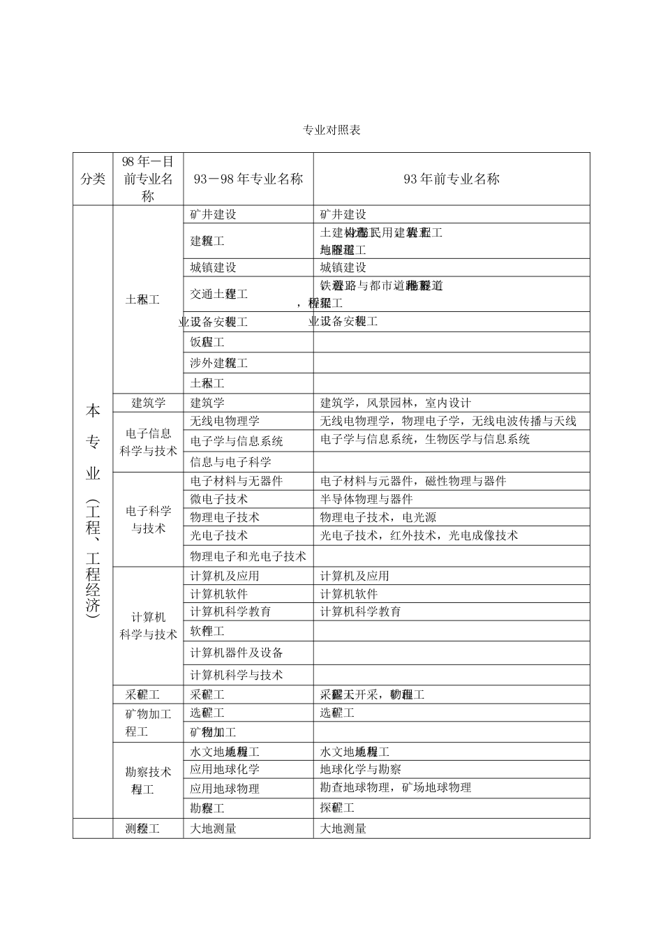 2023年一级建造师各专业对照表_第1页