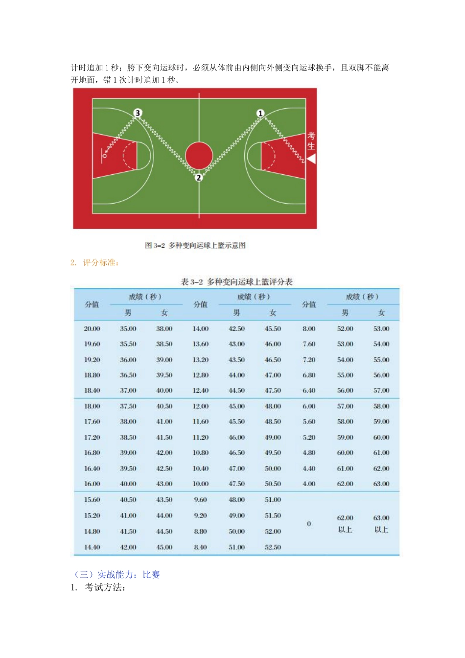 2023年篮球单招专项考试方法与评分标准_第3页