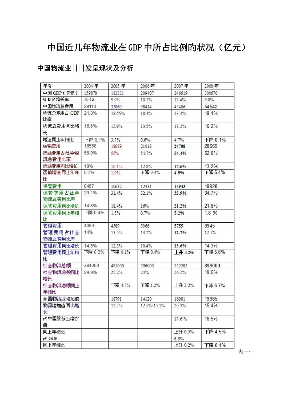 中国近几年物流业在GDP中所占比例的情况_第1页