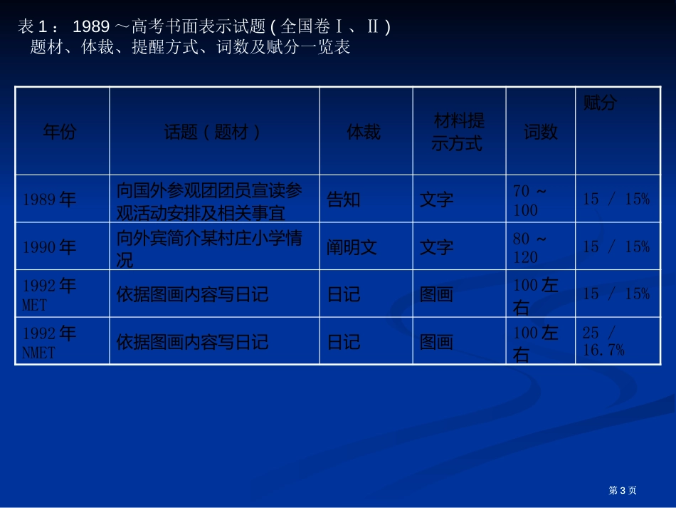 我国高考英语书面表达试题及阅评历史回顾市公开课金奖市赛课一等奖课件_第3页