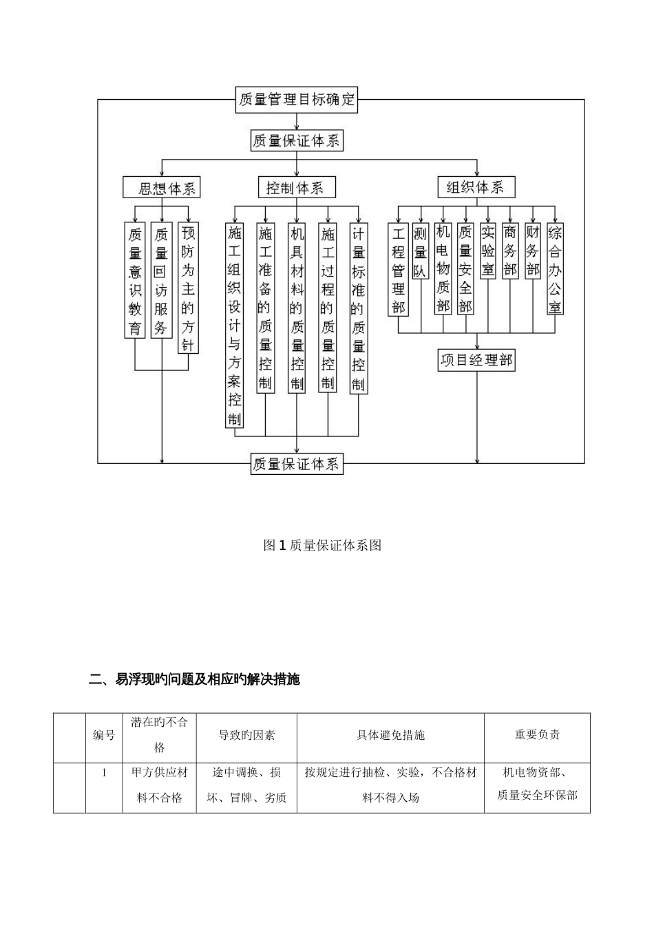 质量预防措施_第3页