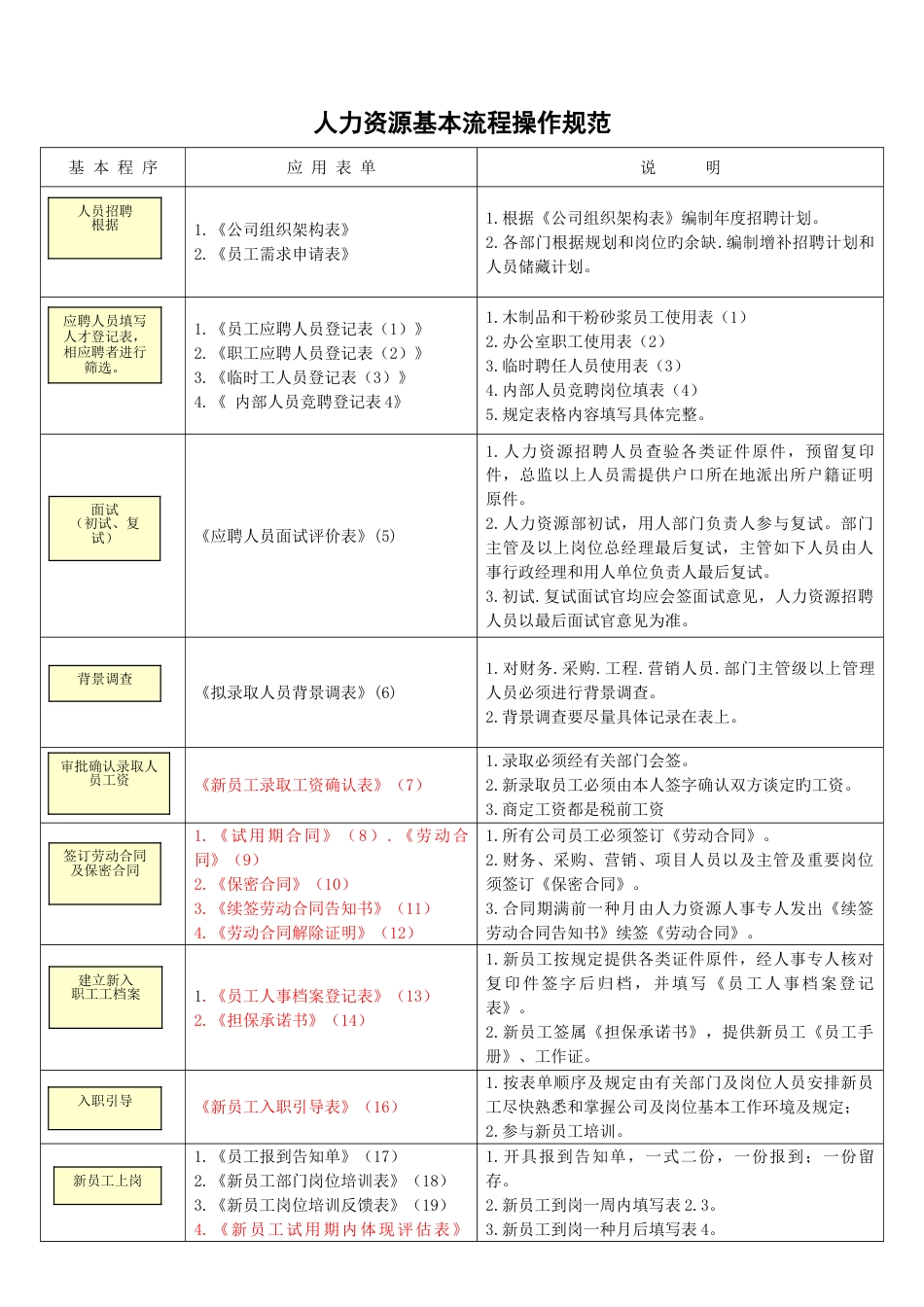 人力资源管理常用表单_第1页