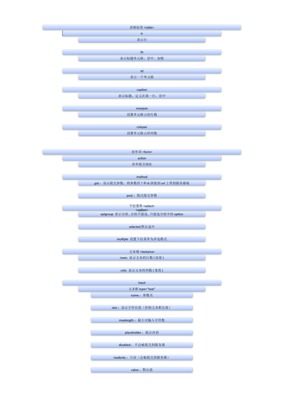 2023年web前端开发知识点总结_第3页