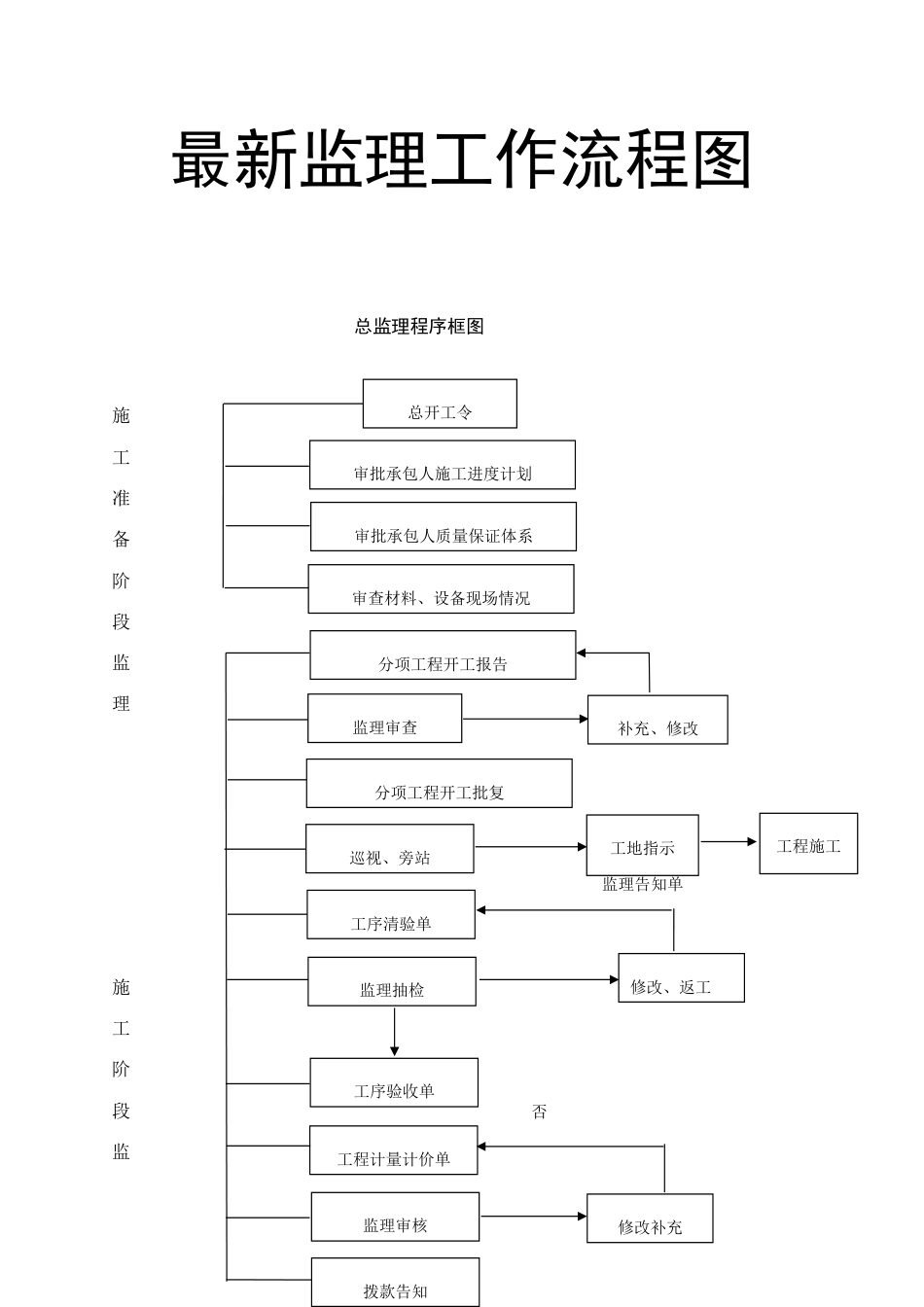 工程监理工作流程图大全WORD完整版汇总_第1页