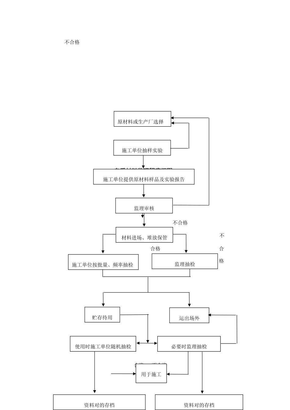 工程监理工作流程图大全WORD完整版汇总_第3页