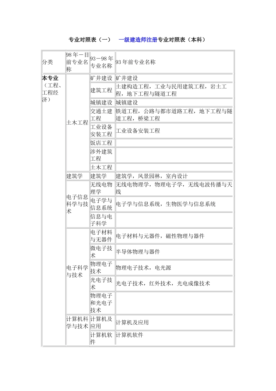 2023年专业对照表一级建造师注册专业对照表本科_第1页