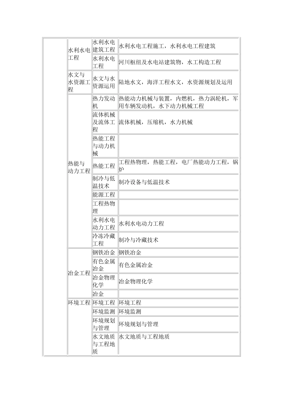 2023年专业对照表一级建造师注册专业对照表本科_第3页
