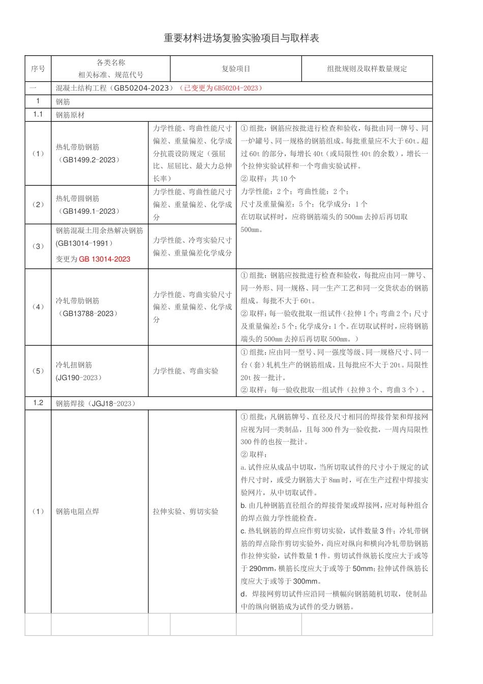 主要材料进场复验试验项目与取样表_第1页