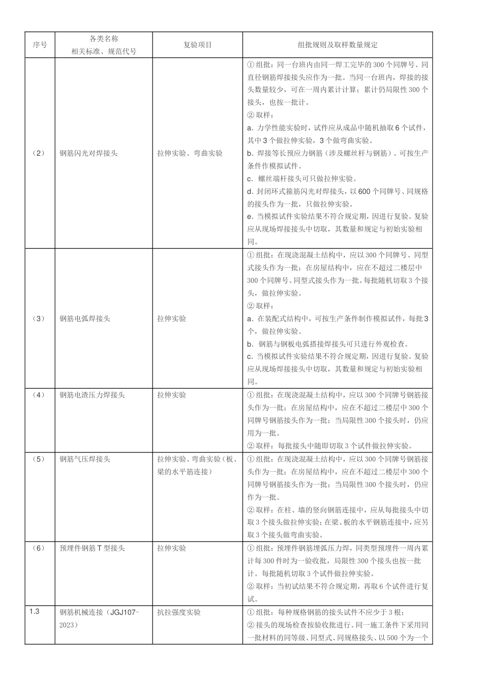 主要材料进场复验试验项目与取样表_第2页