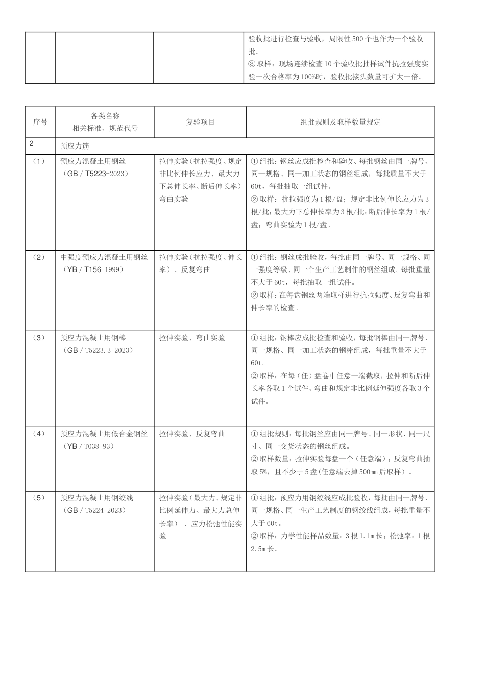 主要材料进场复验试验项目与取样表_第3页