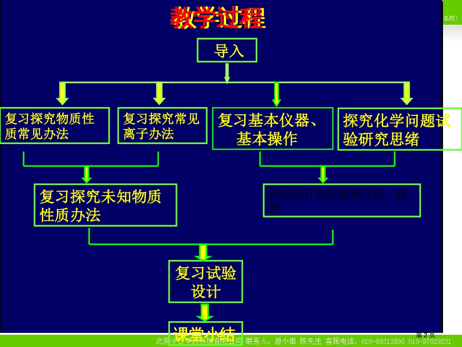 人教版普通高中课程标准实验教科书化学选修6市公开课金奖市赛课一等奖课件_第2页