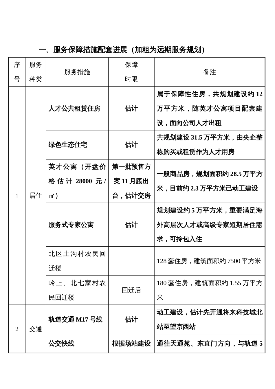 未来科技城周边配套信息_第1页