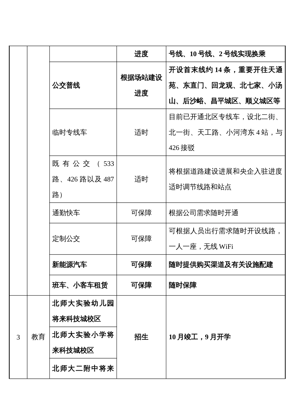 未来科技城周边配套信息_第2页