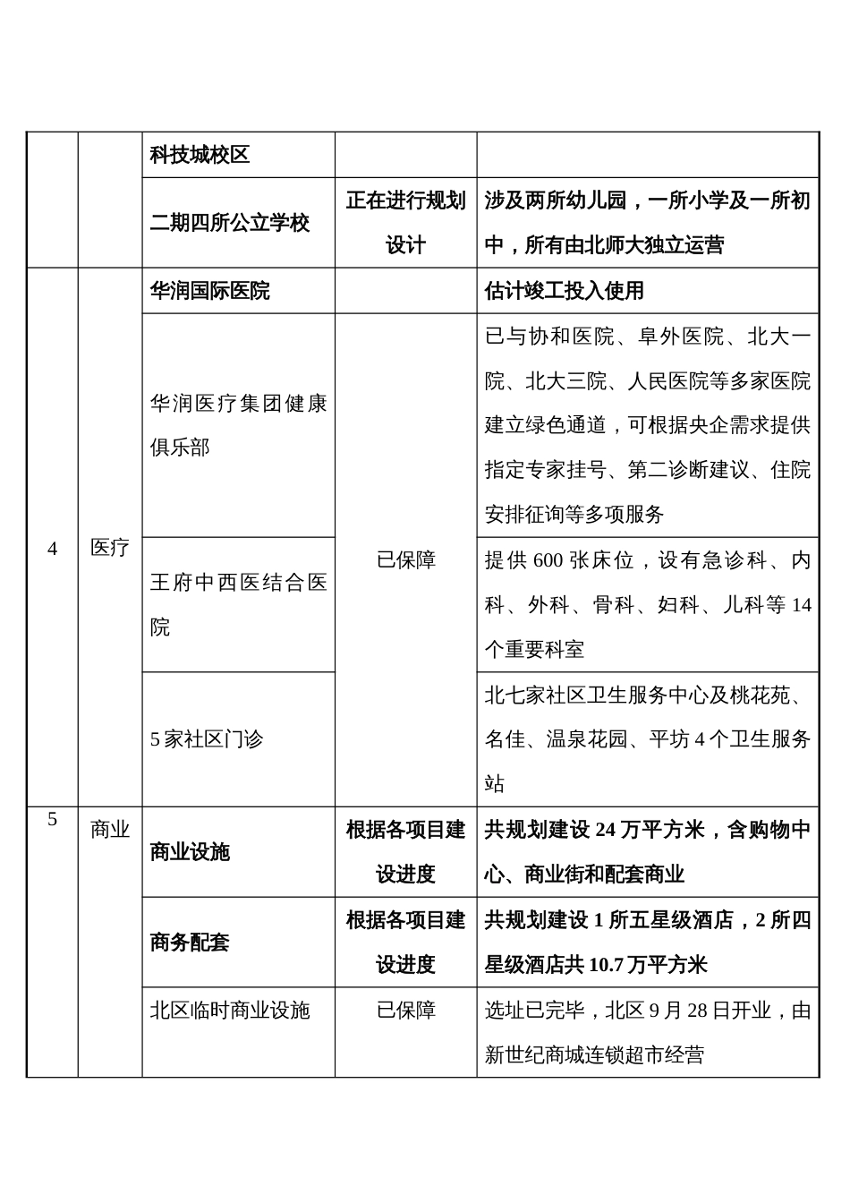 未来科技城周边配套信息_第3页