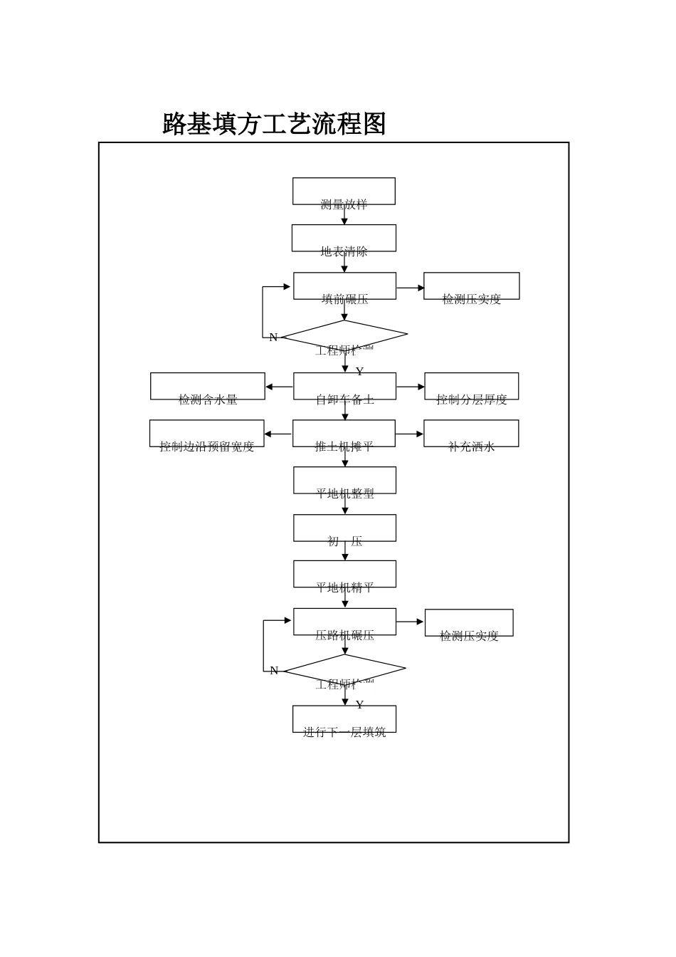 路基施工工艺流程图_第2页