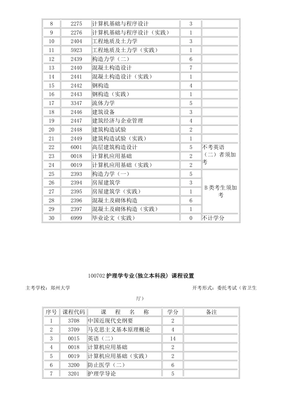 2023年郑州大学自考金融学计算机信息管理建筑工程行政管理护理学专业招生课程设置_第3页