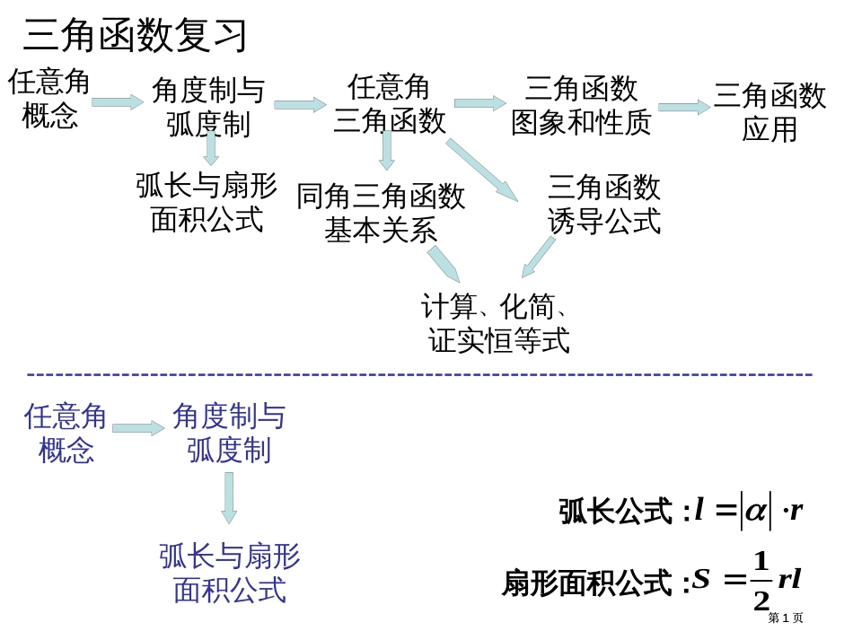 三角函数复习1市公开课金奖市赛课一等奖课件_第1页