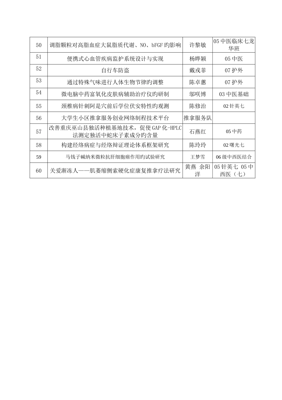 上海中医药大学创新活动计划首批入围项目_第3页