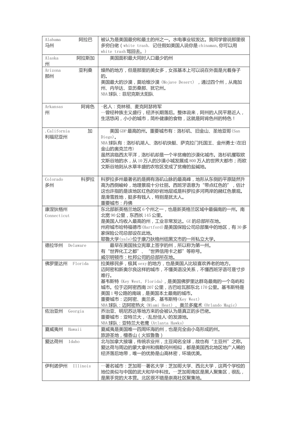 美国各州地理表格_第2页