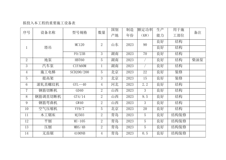 拟投入本工程的主要施工设备表_第1页