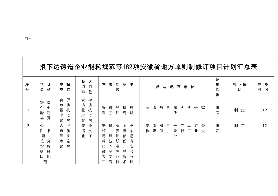 拟下达铸造企业能耗规范等项安徽省地方标准制修订项目_第3页