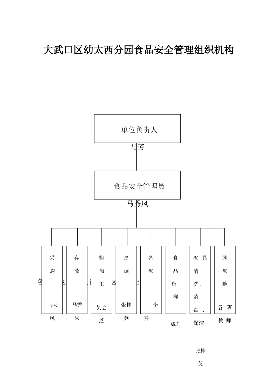 幼儿园食品安全管理组织机构图表_第1页