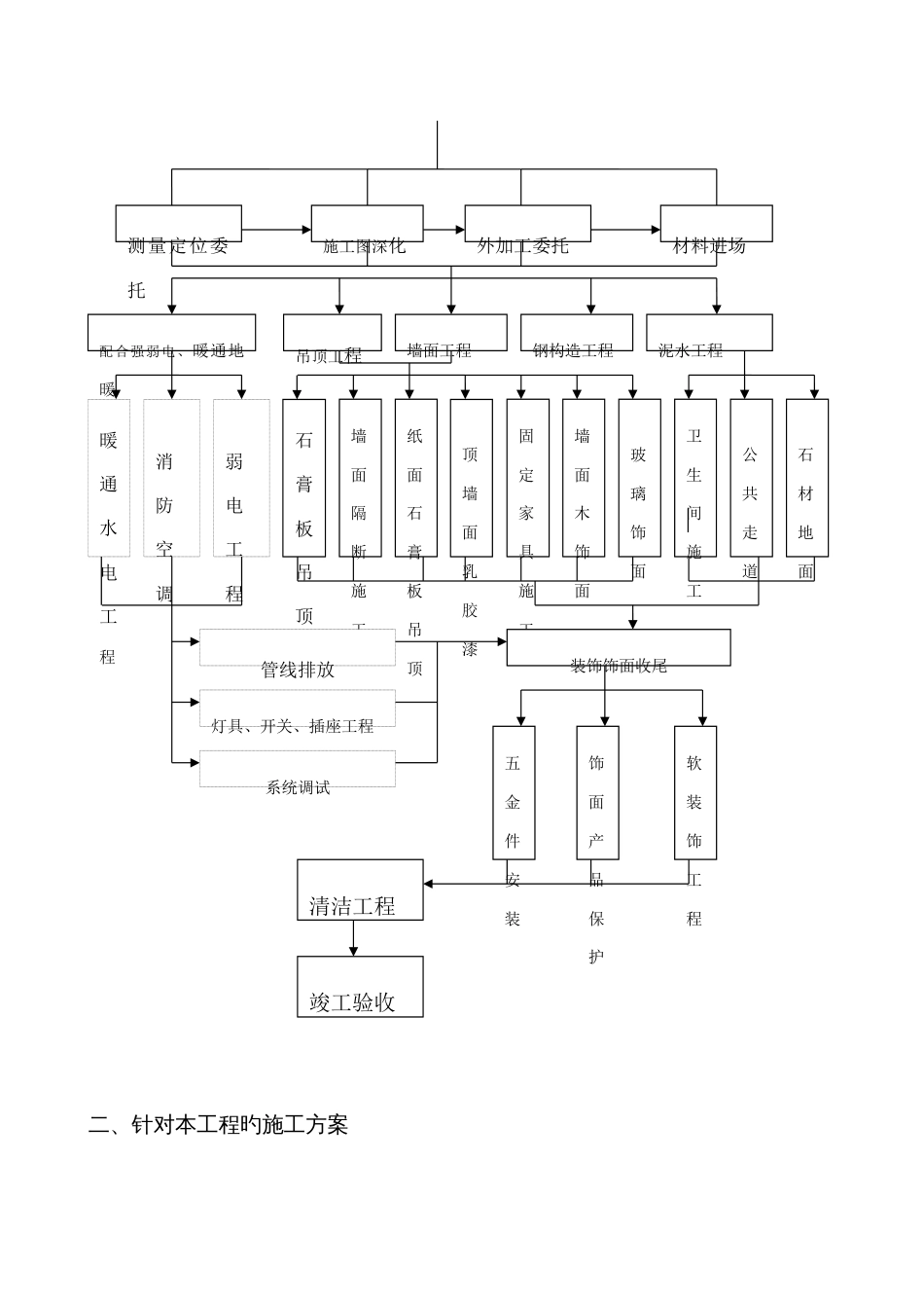 室内装饰施工方案_第3页