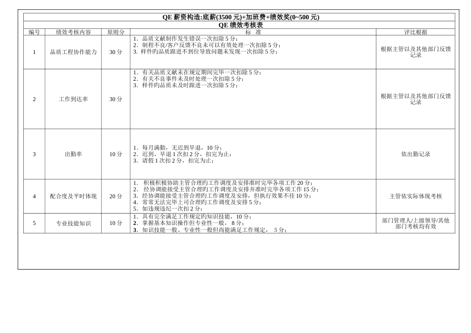 品质部薪资结构与绩效考核评定标准_第2页