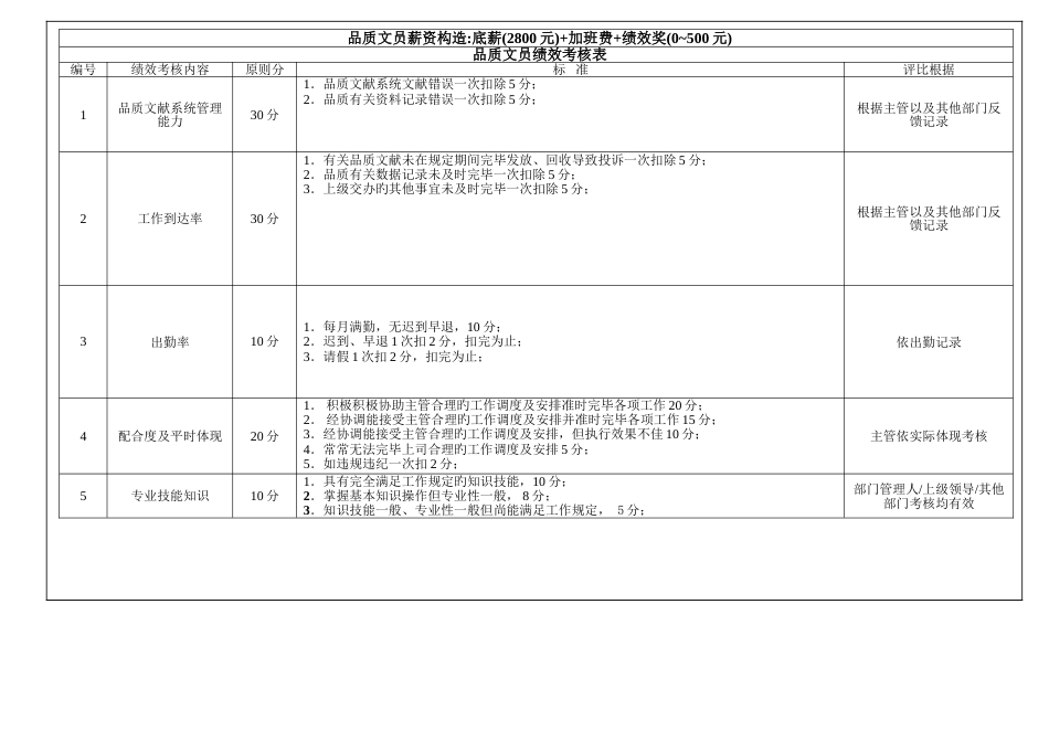 品质部薪资结构与绩效考核评定标准_第3页