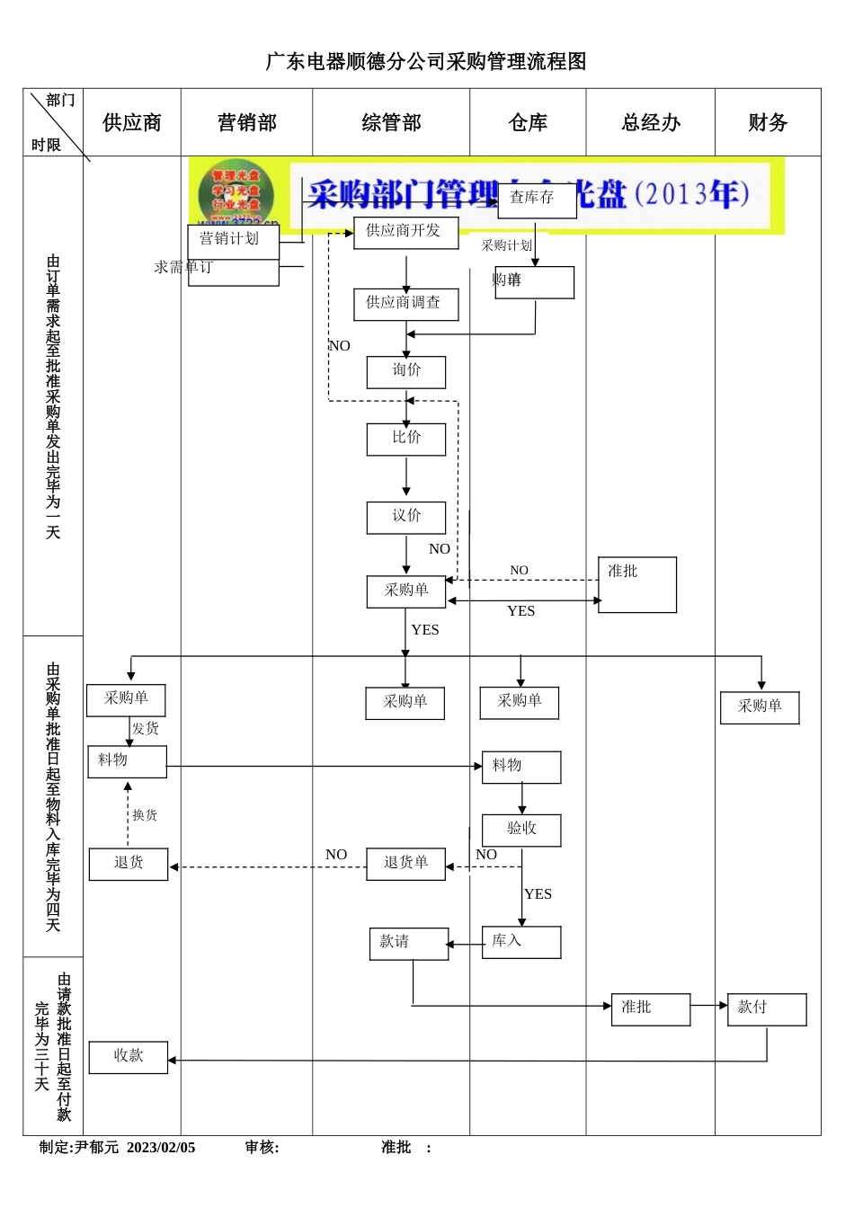 广东电器顺德分公司采购管理流程附表单_第1页